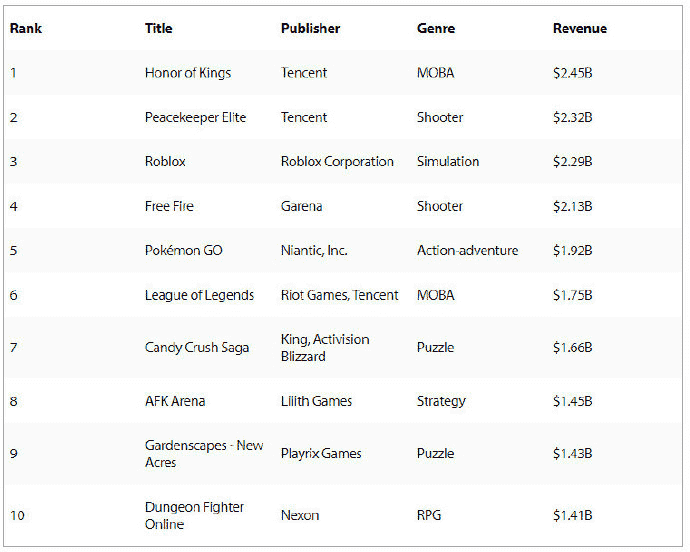 “2020年全球游戏收入排行：英雄联盟为免费端游第一