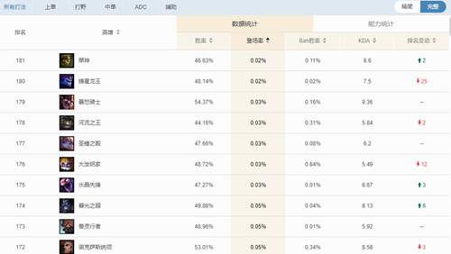 “2020国服登场率倒数前十英雄