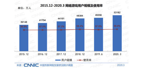 “中国网络游戏用户数量已达5.32亿