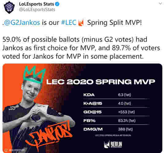 “G2打野Jankos依旧为LEC常规赛MVP