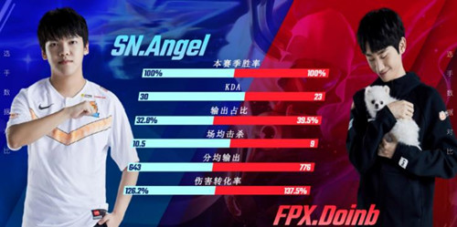 “Angel卡萨丁 vs Doinb卡萨丁数据对比