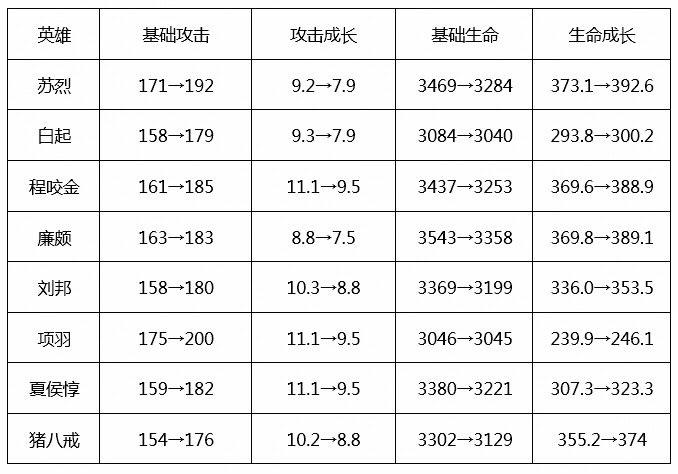 “2020年3月10日体验服停机更新公告