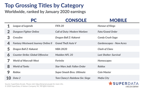 “2020年1月世界收入榜单，英雄联盟再次位居PC第一