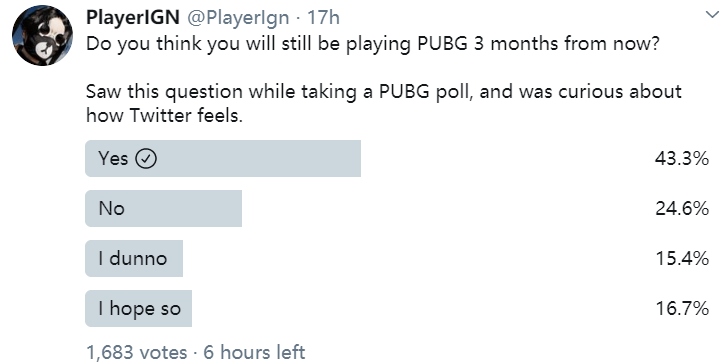 “PlayerIGN调查其中43.3%的玩家未来三个月坚持玩PUBG