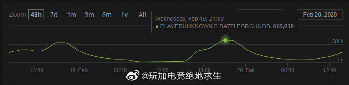 “PUBG新版本更新后迎来30天内在线人数最高