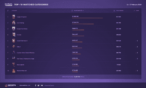 “Twitch周榜中lol收视再创新高，PUBG却无缘前十